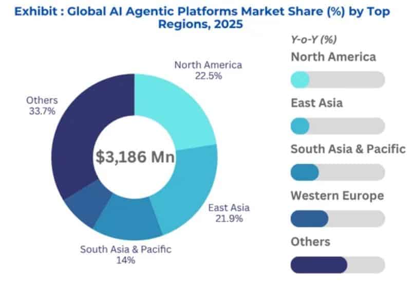 Global AI Agentic Platforms Market Share By Region
