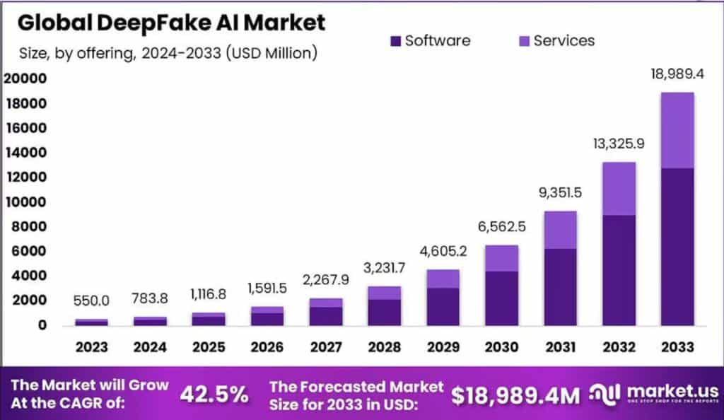 Global Deepfake AI Statistics