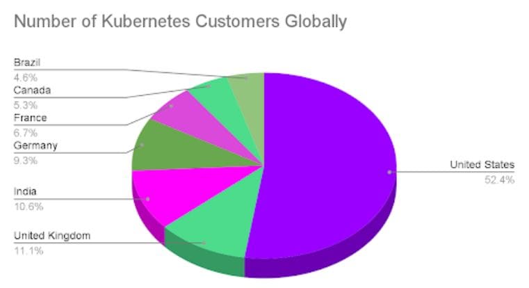 Global Distribution Of Kubernetes Customers