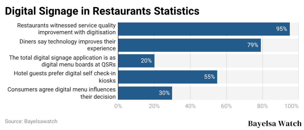 Digital Signage in Restaurants Statistics