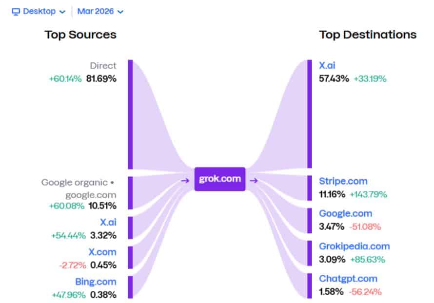 Grok.com Traffic And User Flow Analysis