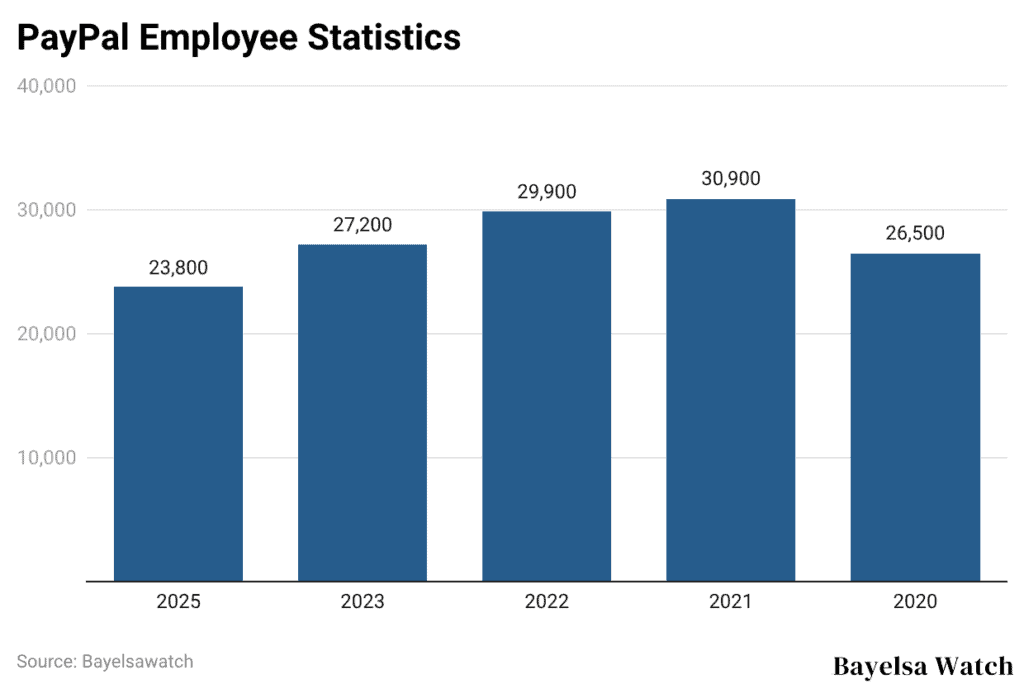 PayPal Employee Statistics