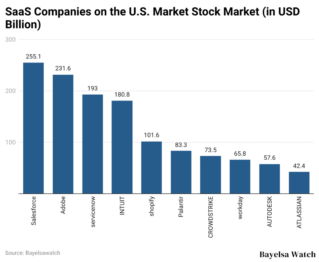 SaaS Companies on the U.S. Market Stock Market (in USD Billion)