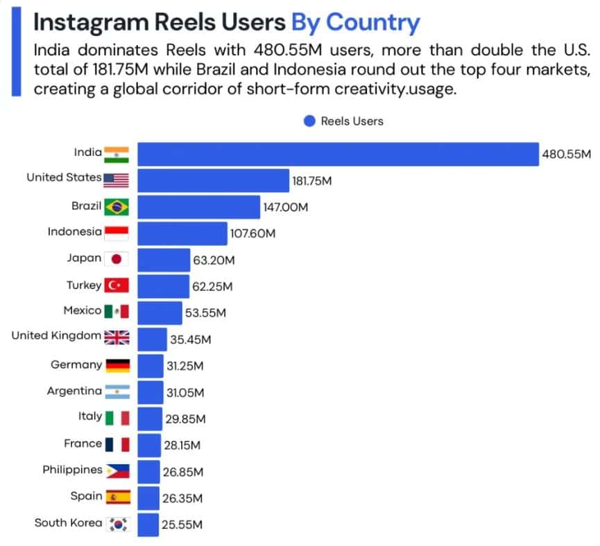 Instagram Reels Usage And Performance Statistics