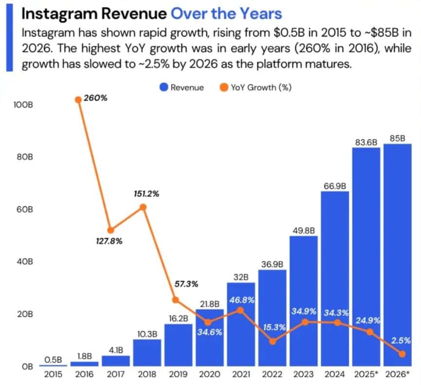 Instagram Revenue Analysis
