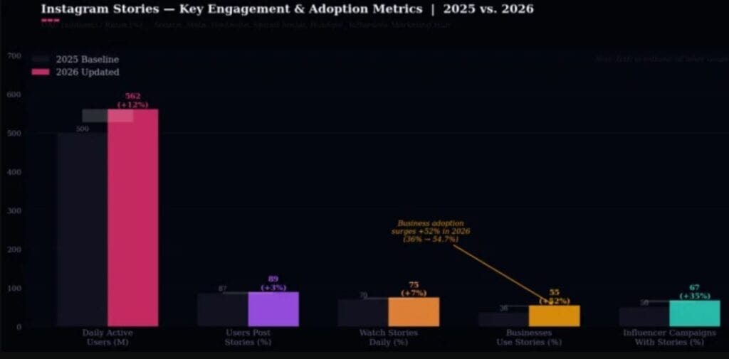 Instagram Stories Growth And Usage Trends