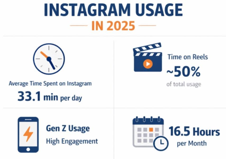 Instagram Time Spent, Usage Behavior, And Engagement