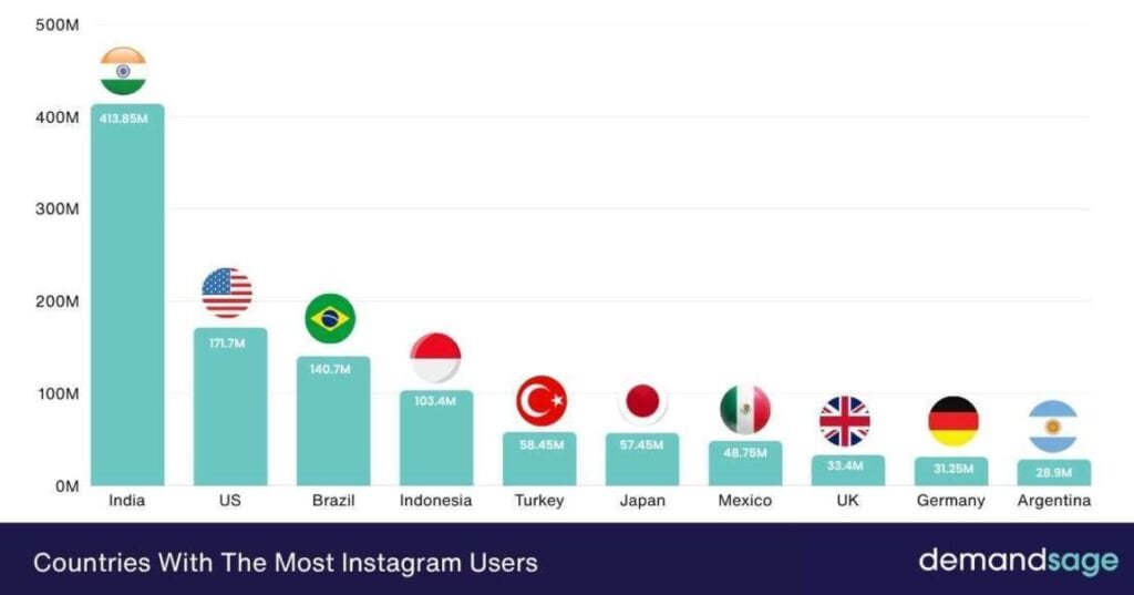 Instagram Users By Country