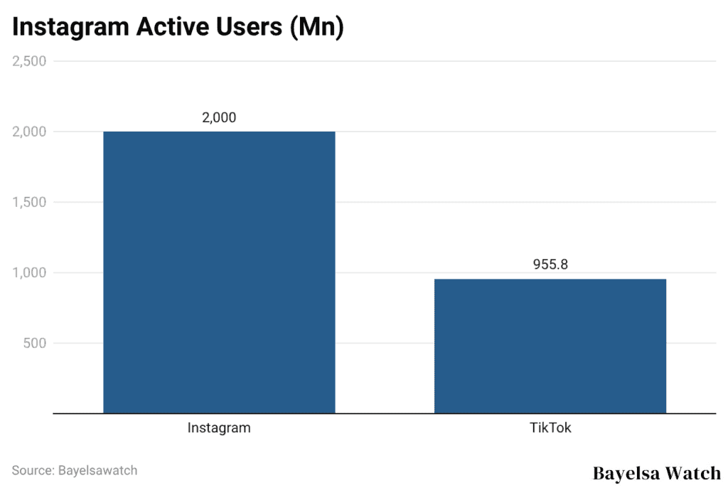 Instagram Active Users (Mn)