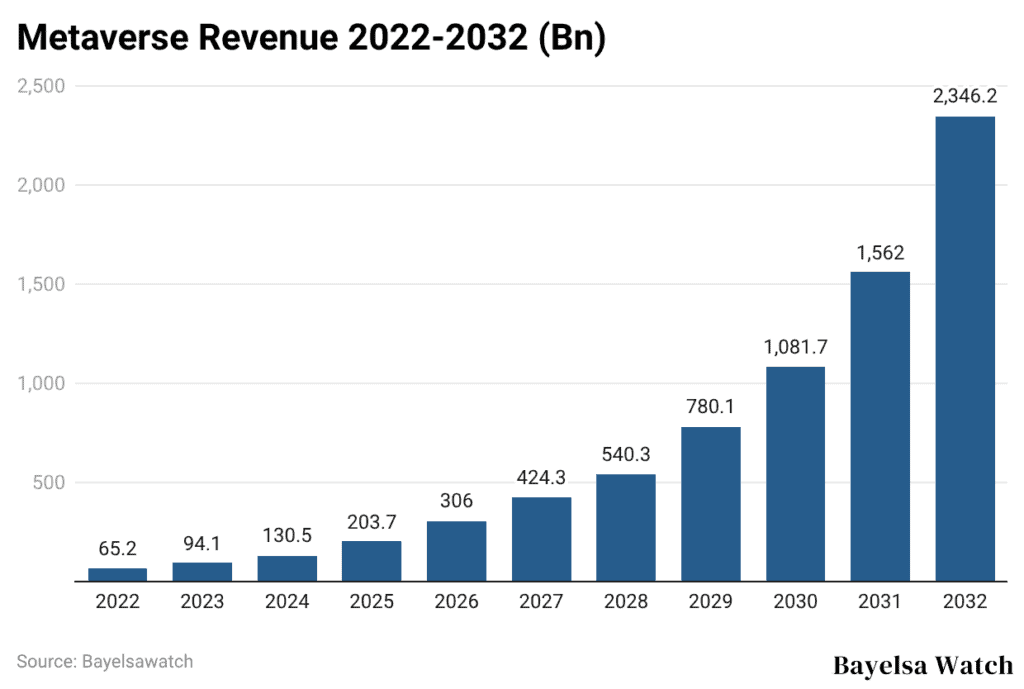 Metaverse Revenue 2022-2032 (Bn)