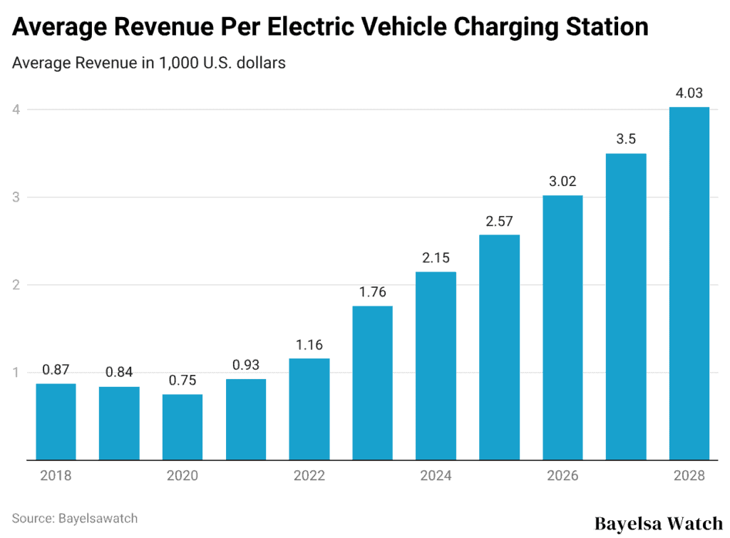 Average Revenue Per Electric Vehicle Charging Station