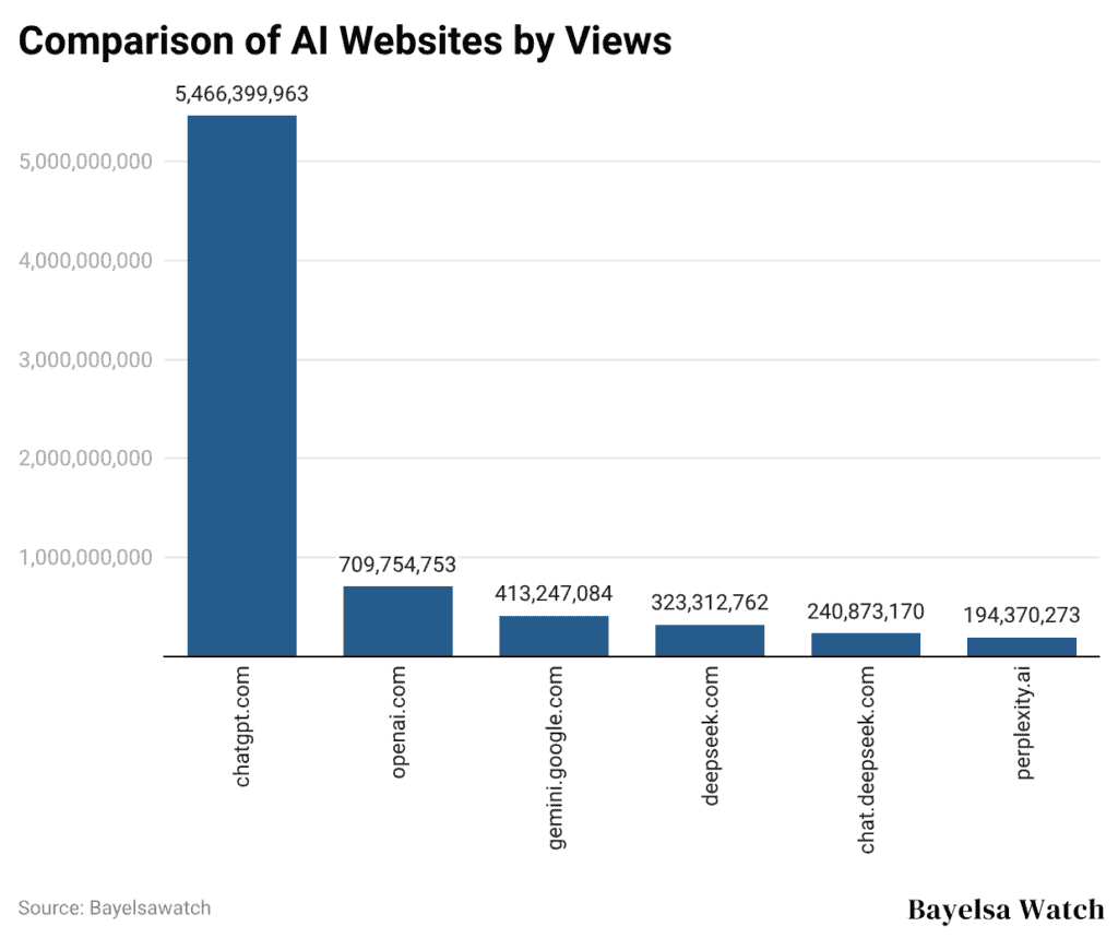 Comparison of AI Websites by Views