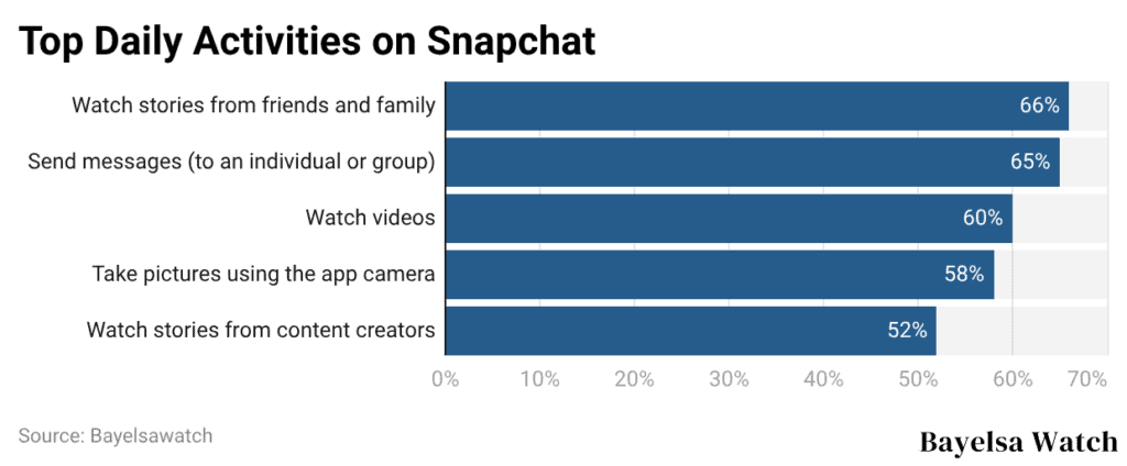 Top Daily Activities on Snapchat

