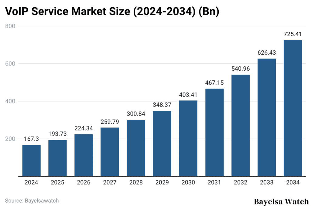 VoIP Service Market Size (2024-2034) (Bn)