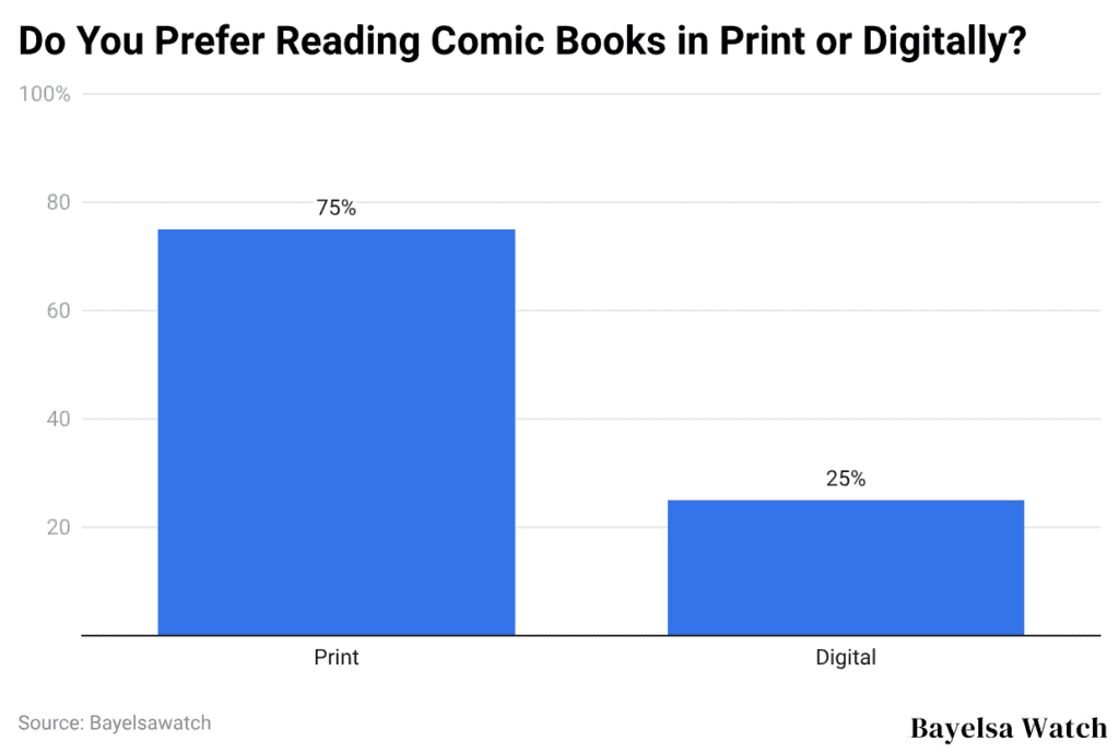 Do You Prefer Reading Comic Books in Print or Digitally?