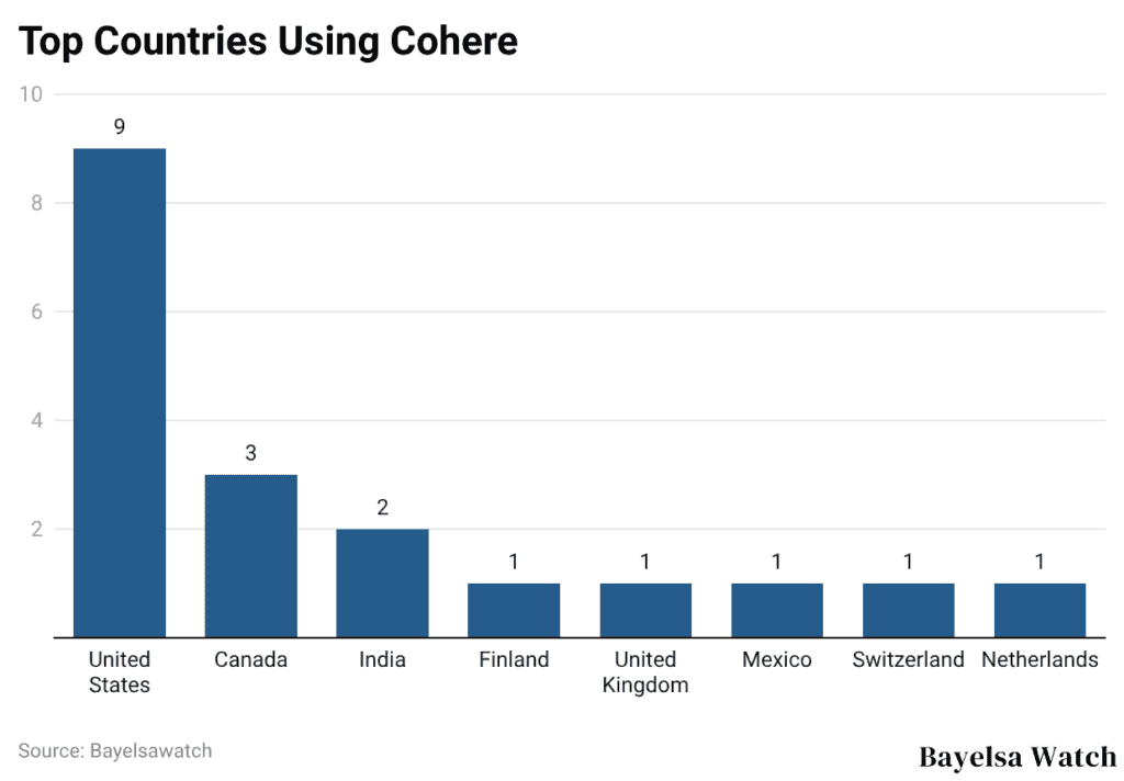 Top Countries Using Cohere