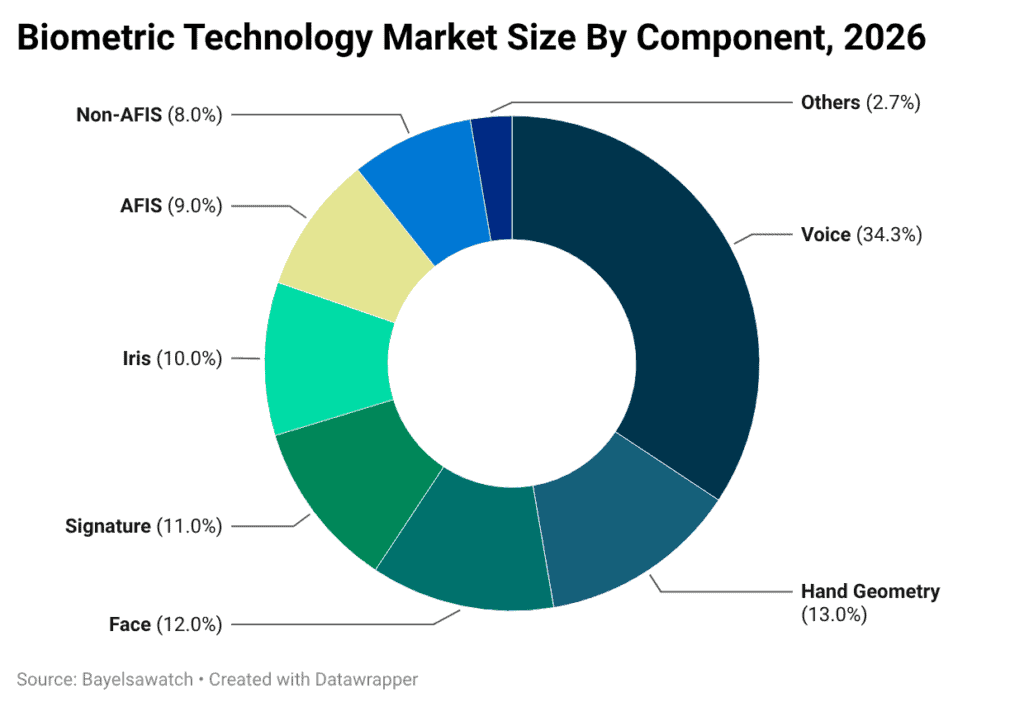 Biometric Technology Market Size By Component, 2026