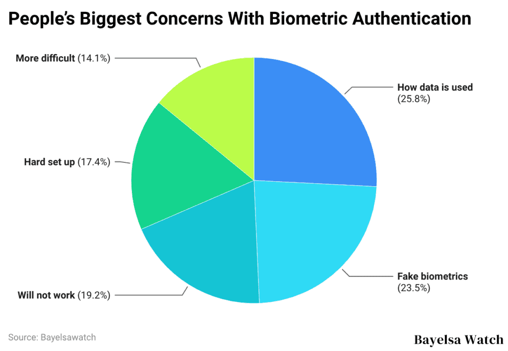 People’s Biggest Concerns With Biometric Authentication