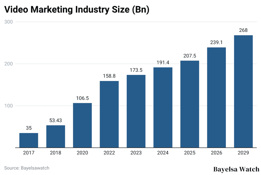 Video Marketing Industry Size (Bn)