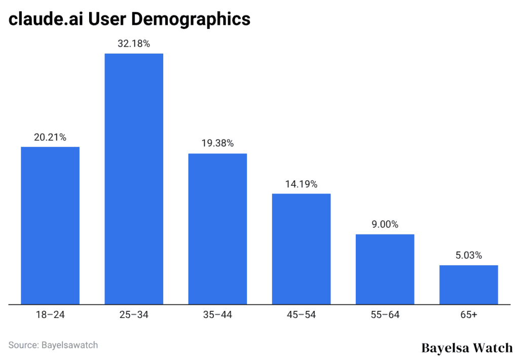 claude.ai User Demographics