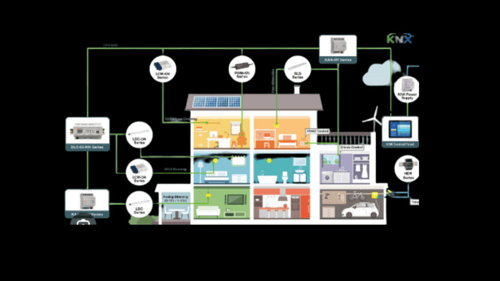 KNX Products Market