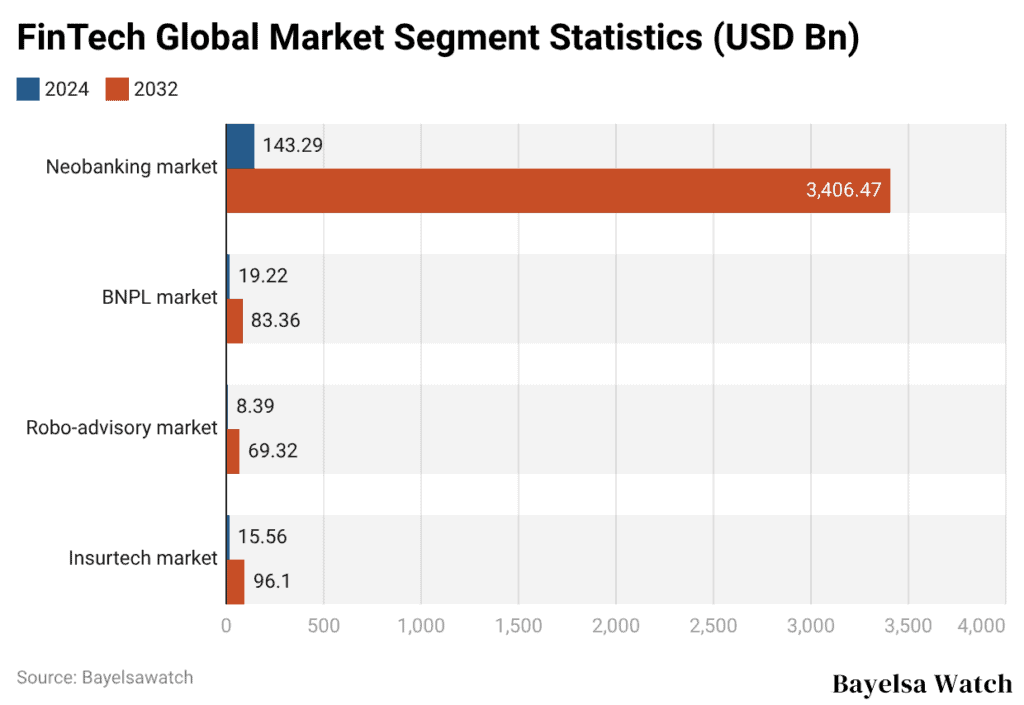 FinTech Global Market Segment Statistics (USD Bn)