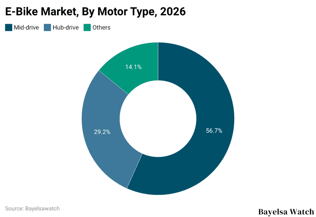 E-Bike Market, By Motor Type, 2026