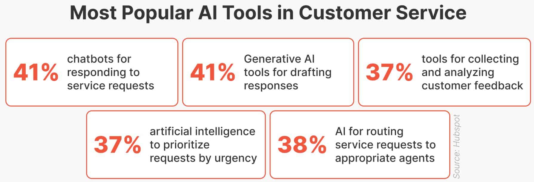Key AI Tools Used In Customer Services