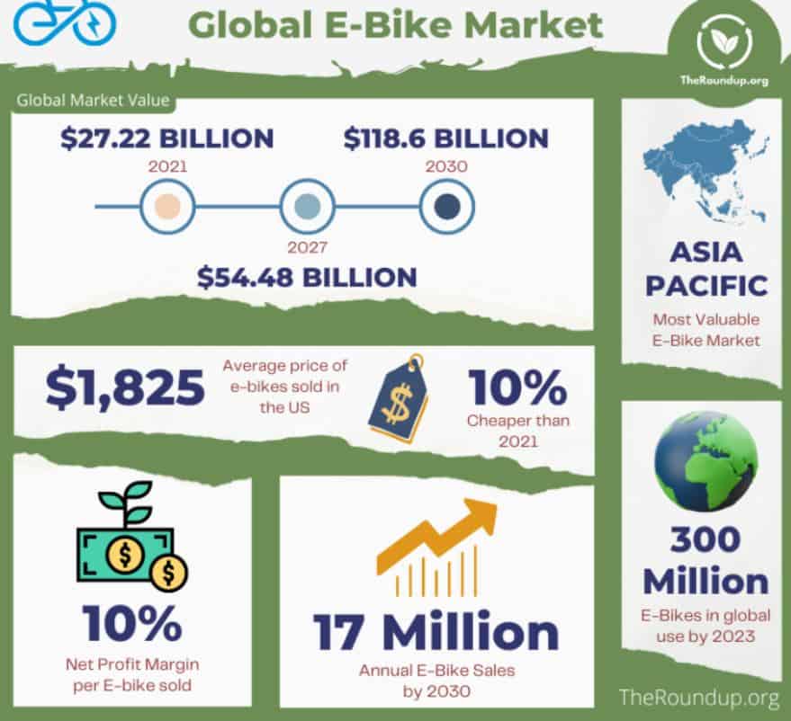 Electric Bikes Statistics