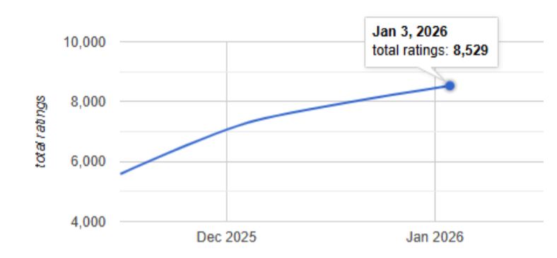 Kimi AI App Rating And Install Statistics