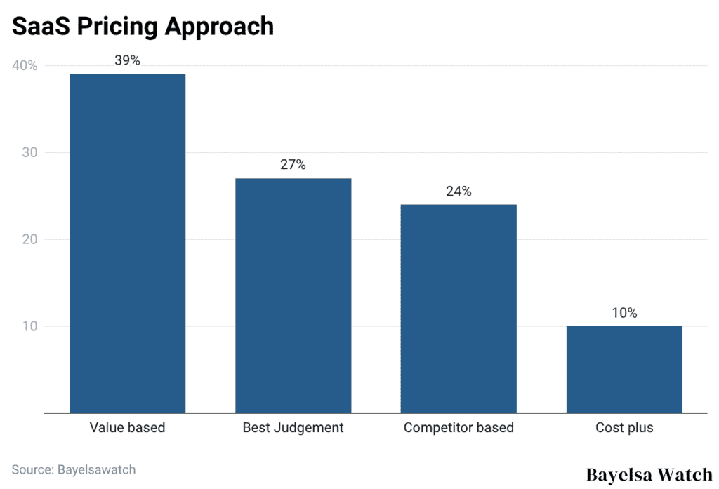 SaaS Pricing Approach