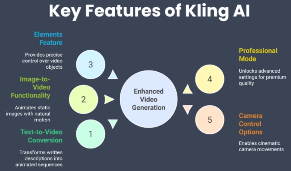 Kling AI Key Features
