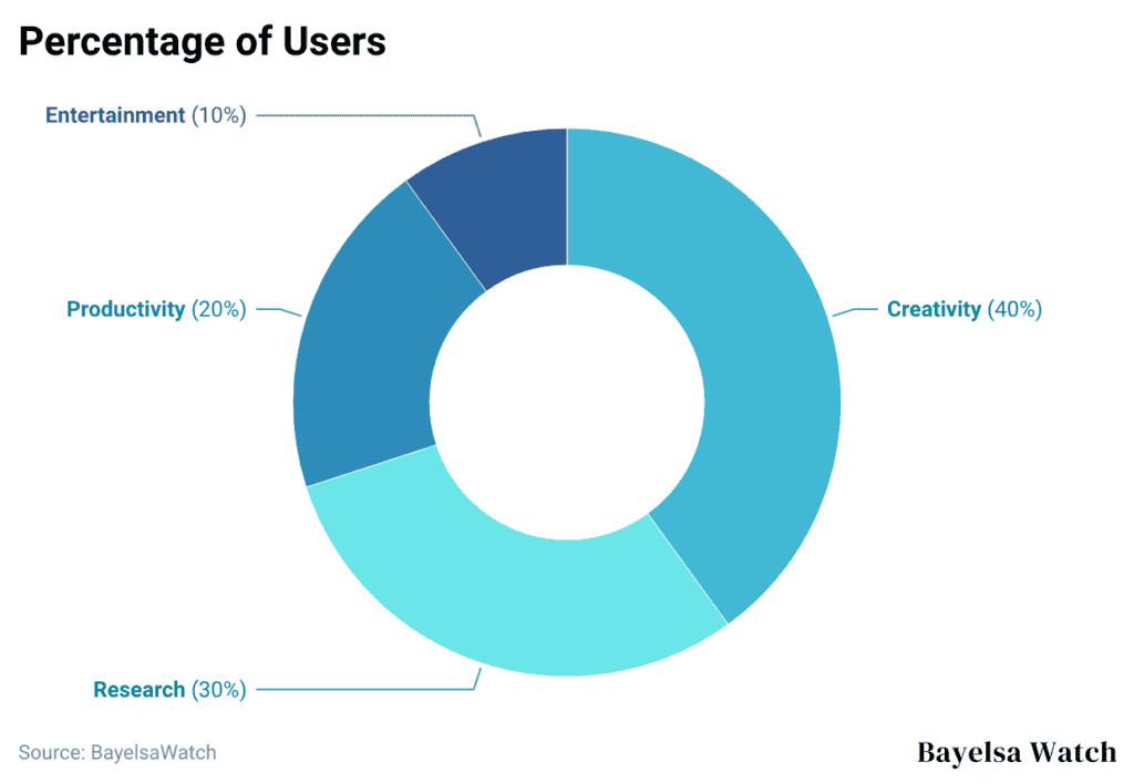 percentage-of-users