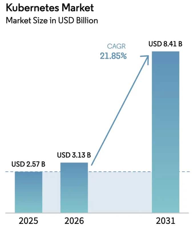 Kubernetes Market Size