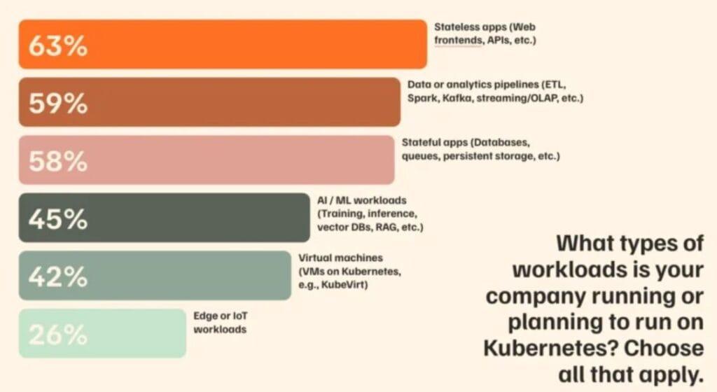 Kubernetes Workload Adoption Across Enterprises