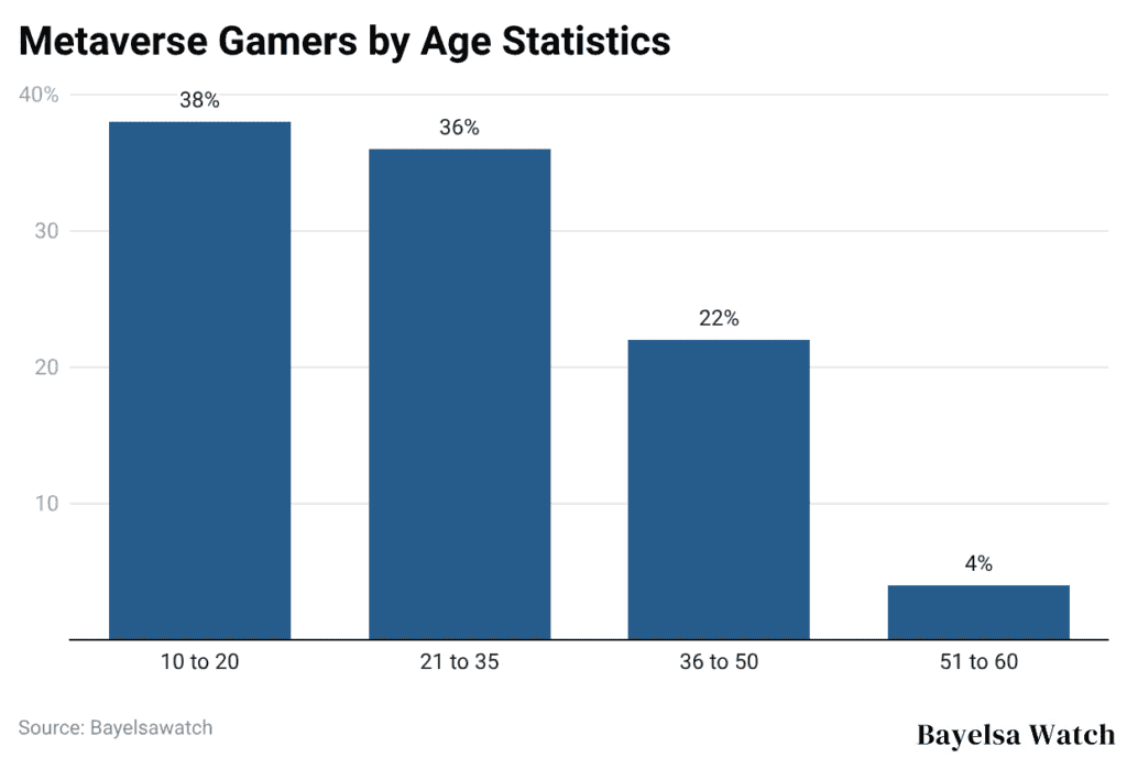 Metaverse Gamers by Age Statistics