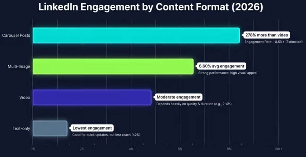 LinkedIn Engagement And Usage Trends