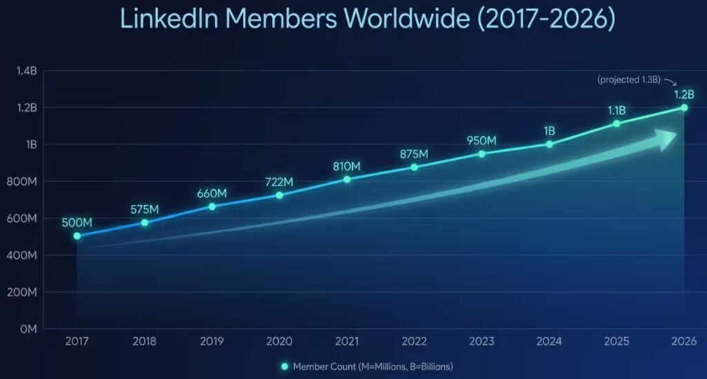 LinkedIn Users Statistics