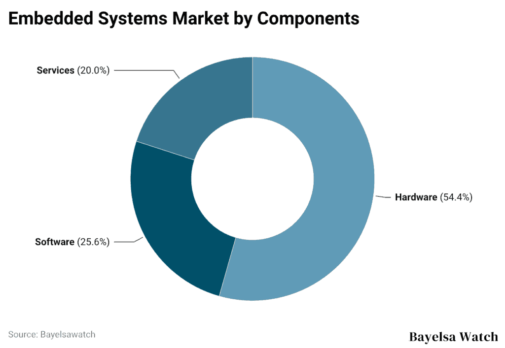 Embedded Systems Market by Components