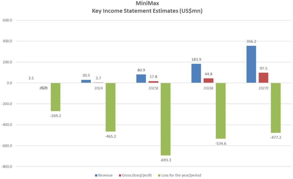 MiniMax AI Financial Report