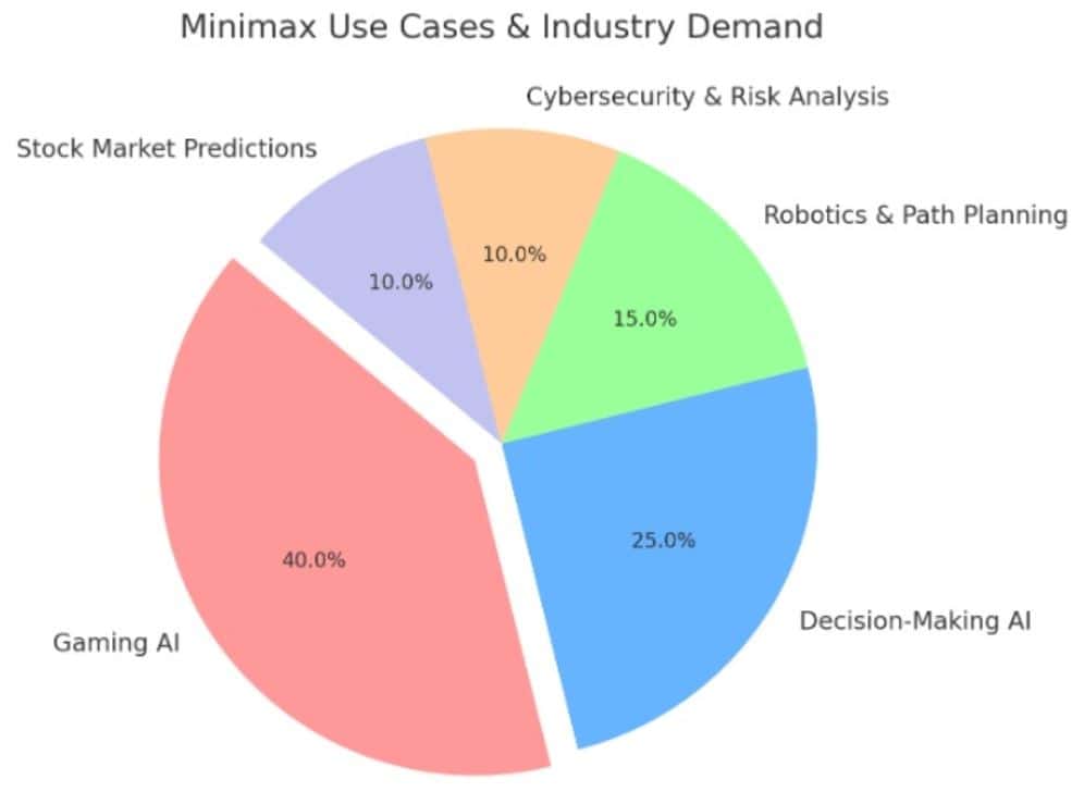 Minimax Use Cases