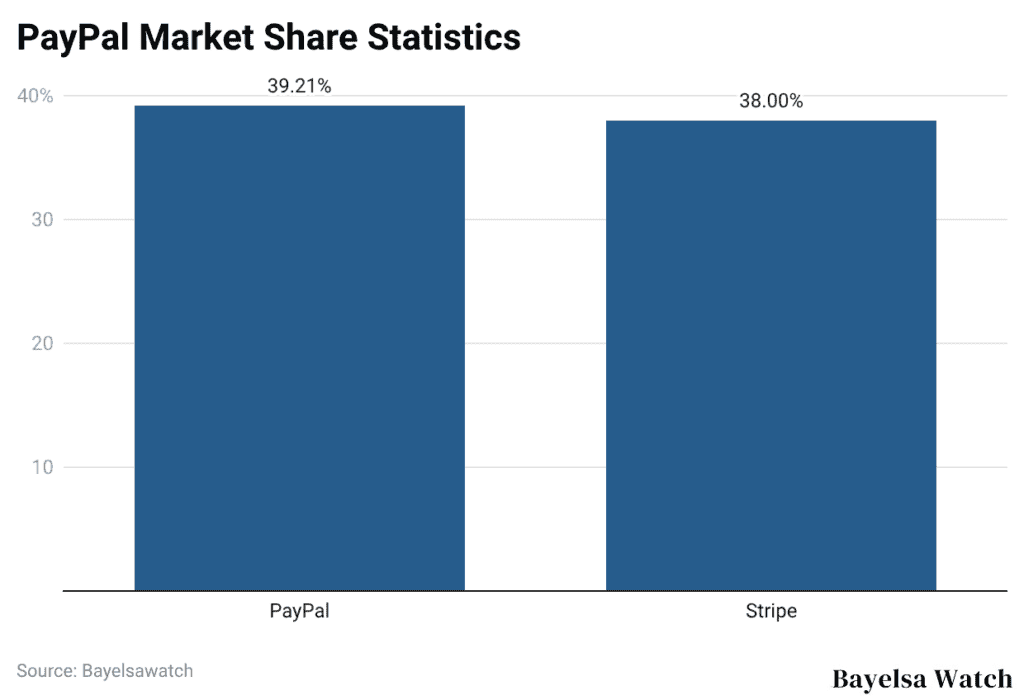 PayPal Market Share Statistics