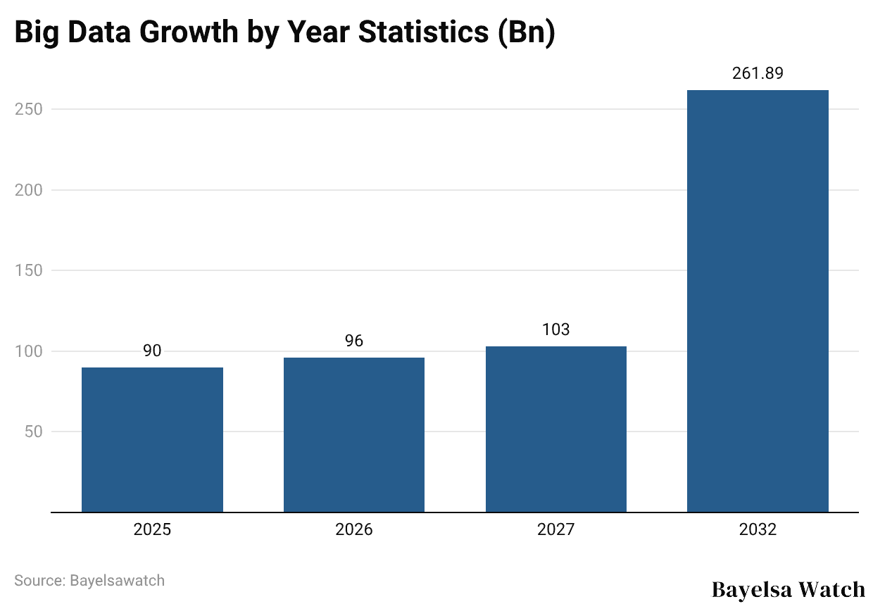 Big Data Growth by Year Statistics (Bn)