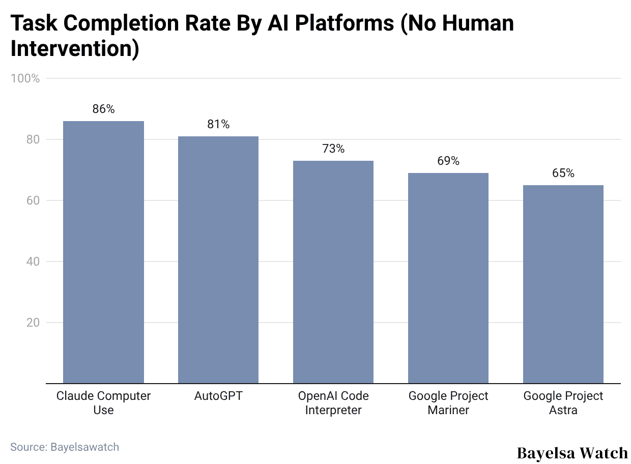 Task Completion Rate By AI Platforms (No Human Intervention)