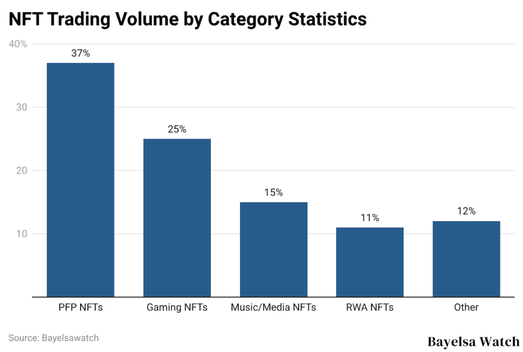 NFT Trading Volume by Category Statistics
