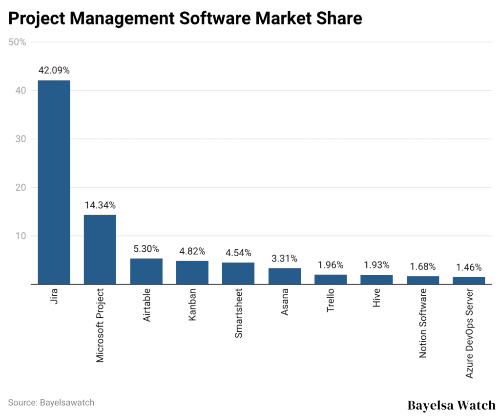 Project Management Software Market Share