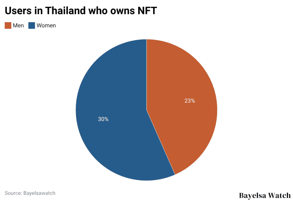 Users in Thailand who owns NFT
