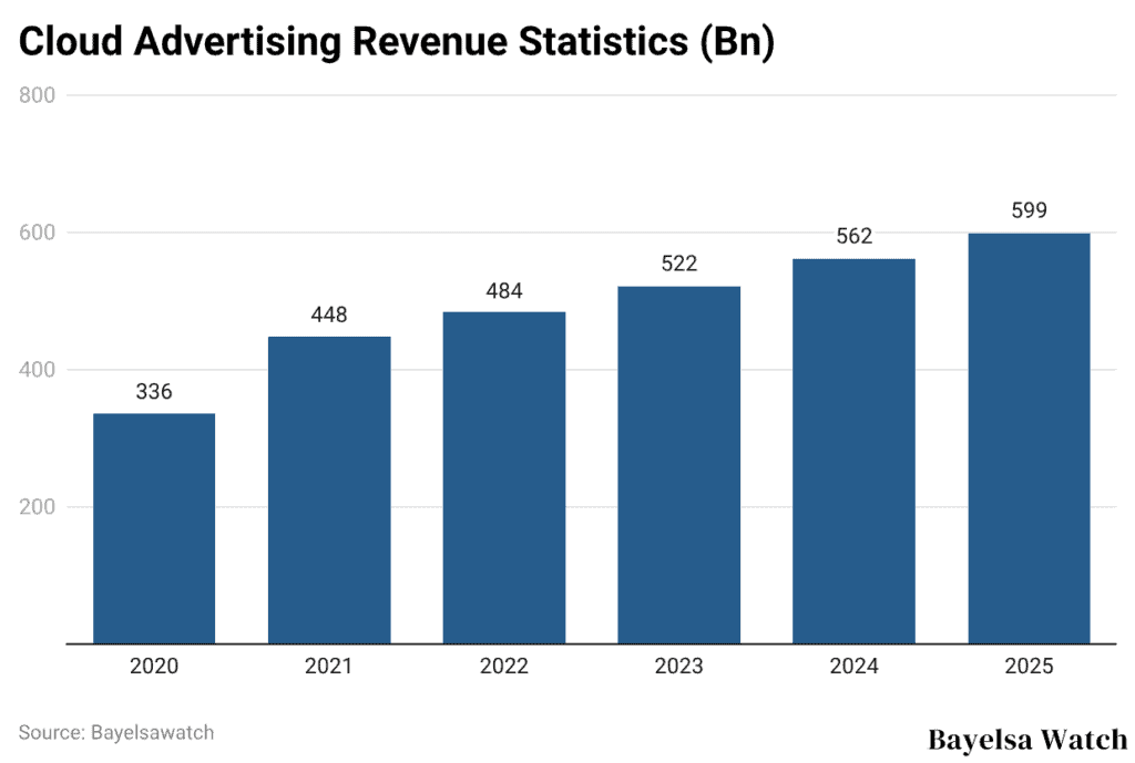 Cloud Advertising Revenue Statistics (Bn)