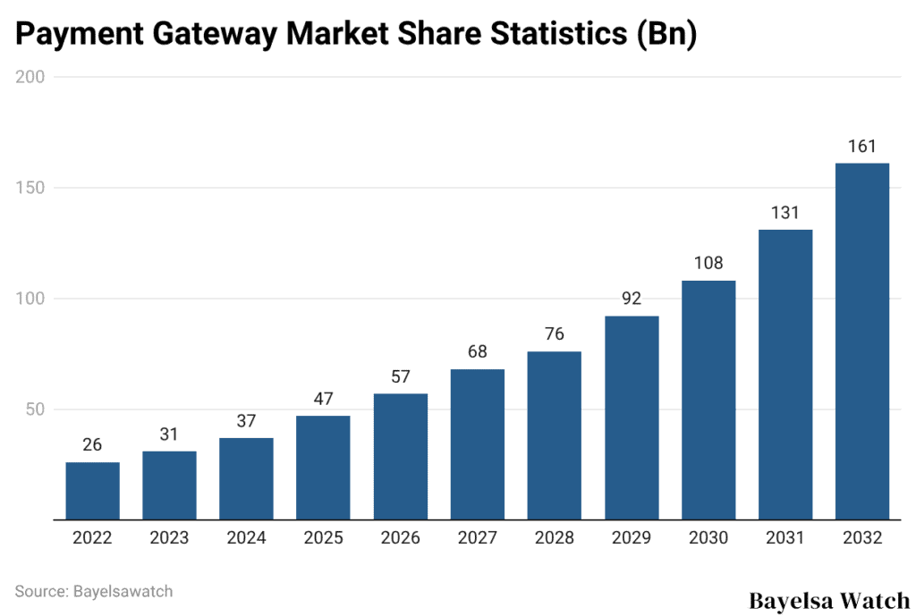 Payment Gateway Market Share Statistics (Bn)