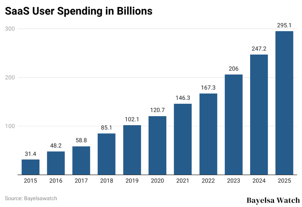 SaaS User Spending in Billions